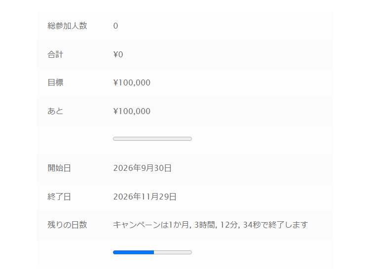 クラウドファウンディングのタブ。総参加人数・合計・目標・あとの金額と進み具合のバー、開始日・終了日・残りの日数と期間のバーが並ぶ